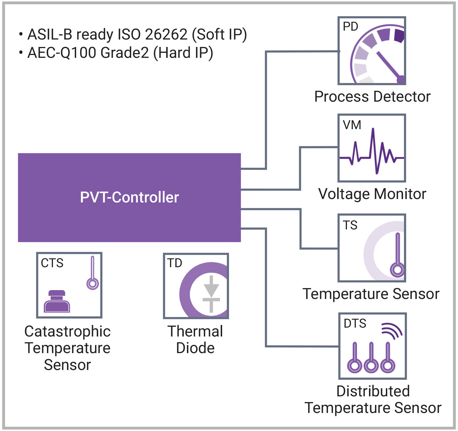 DesignWare ARC EM4 Block Diagram