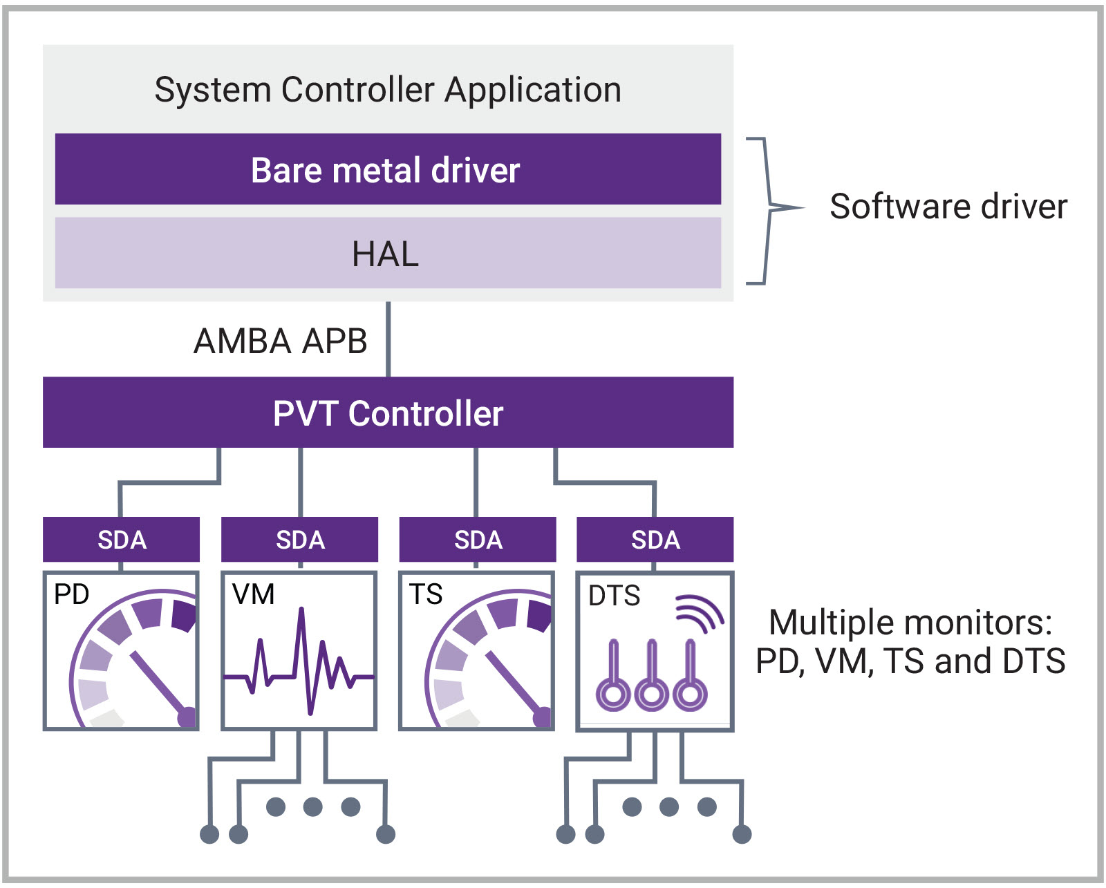 DesignWare ARC EM4 Block Diagram